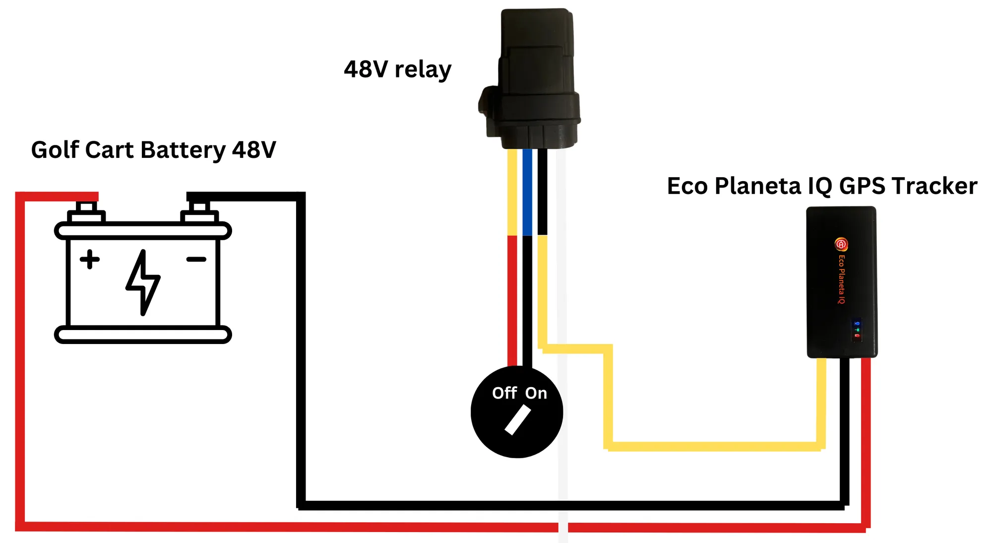 Wiring diagram: the 48V golf cart battery, the 48V relay, the key switch and the Eco Planeta IQ GPS tracker, with red, black and yellow wires