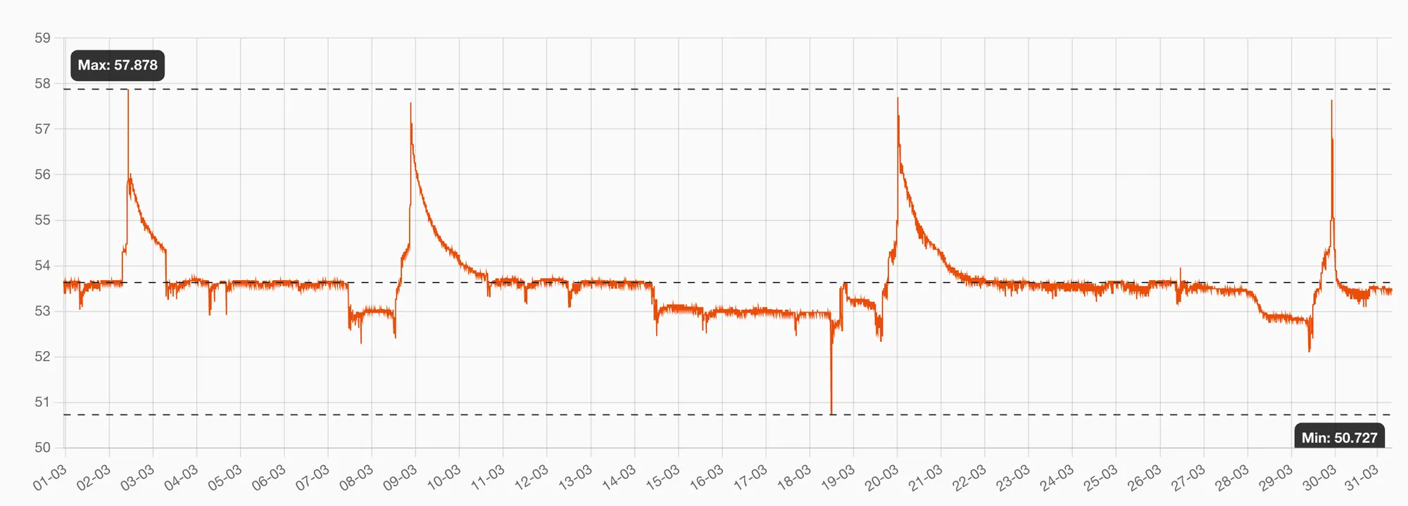 Gráfico del historial de voltaje: el voltaje sube hasta un pico en cada carga y baja poco a poco mientras se usa el vehículo